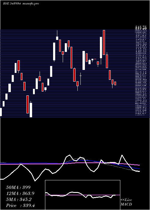  weekly chart Macind