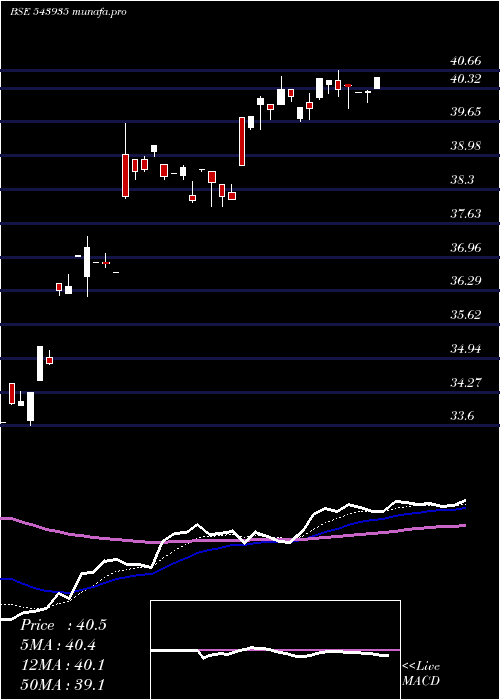 Daily chart Dspitetf