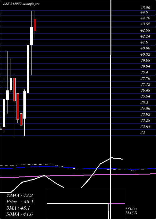  monthly chart Dspitetf