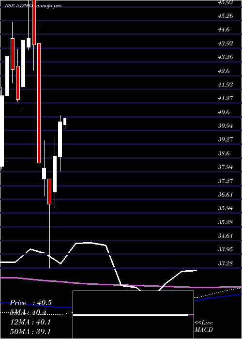 monthly chart Dspitetf