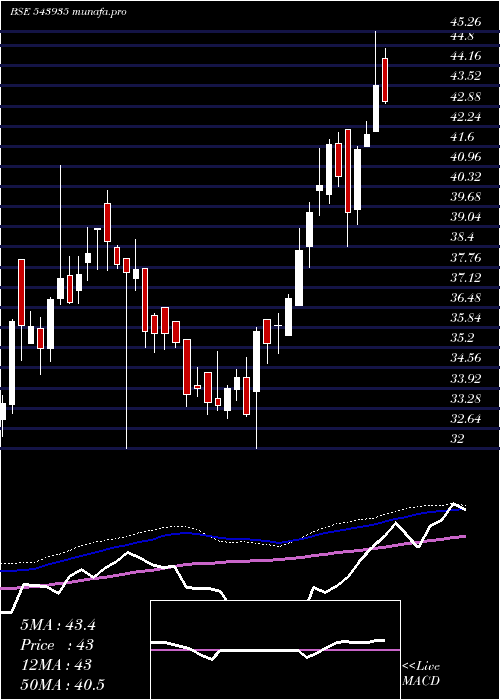  weekly chart Dspitetf