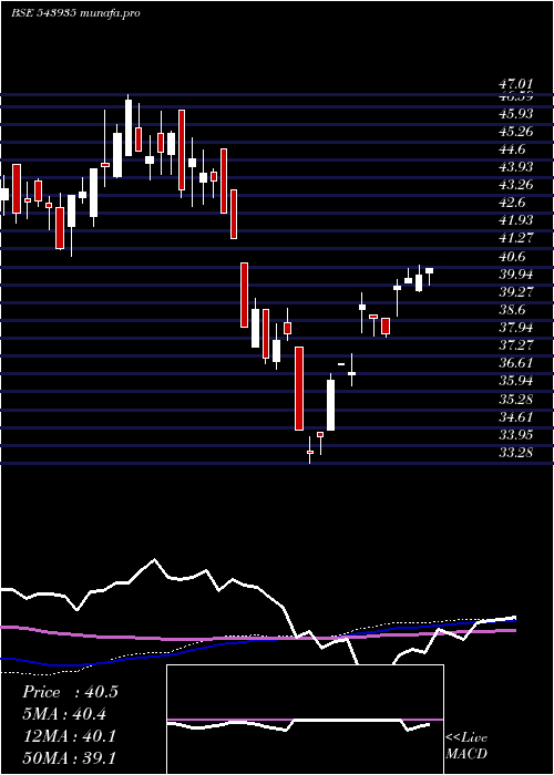 weekly chart Dspitetf