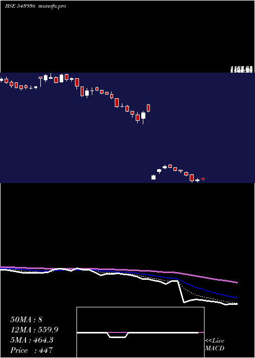  Daily chart Senco