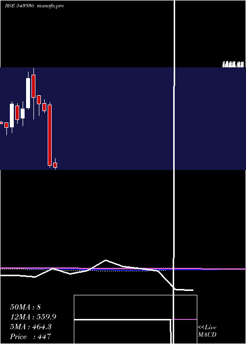  monthly chart Senco