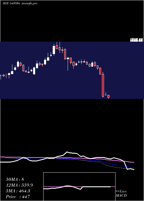  weekly chart Senco