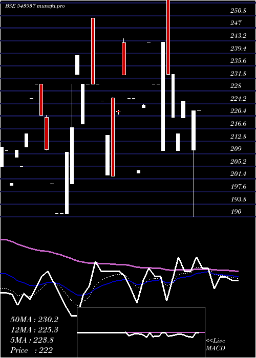  Daily chart Alphaind