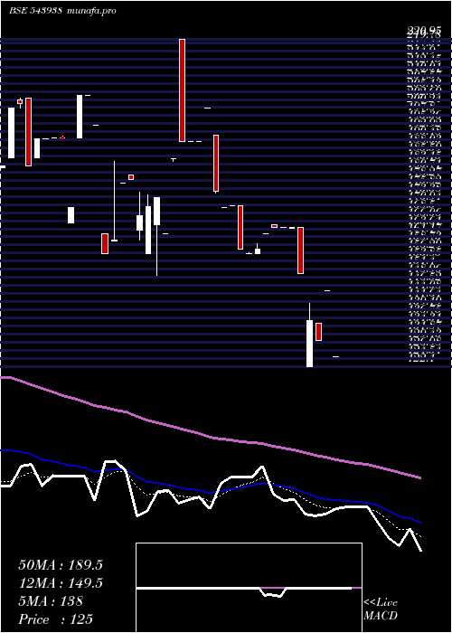  Daily chart Accelerate