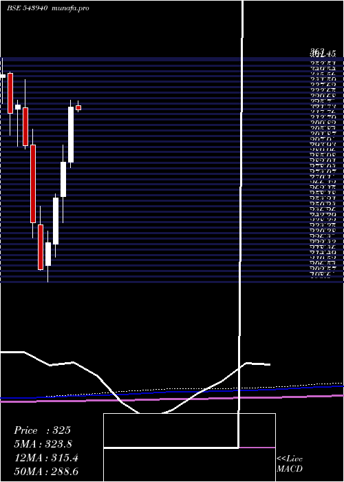  monthly chart Jiofin