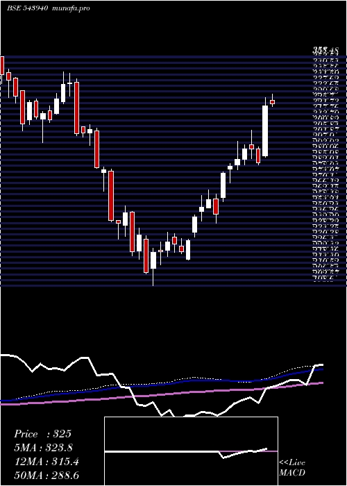  weekly chart Jiofin