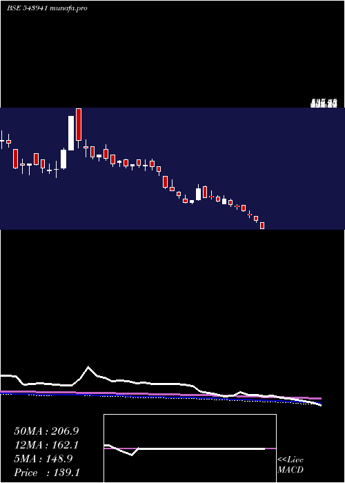  weekly chart Ahasolar