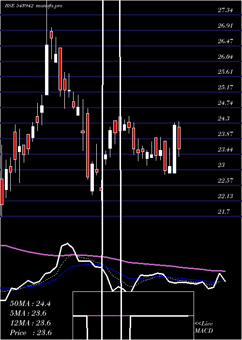 Daily chart Utkarshbnk