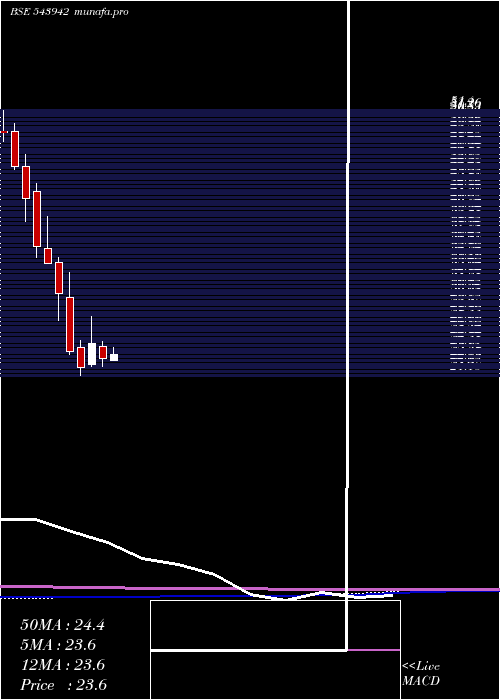monthly chart Utkarshbnk