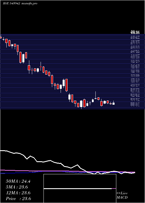  weekly chart Utkarshbnk