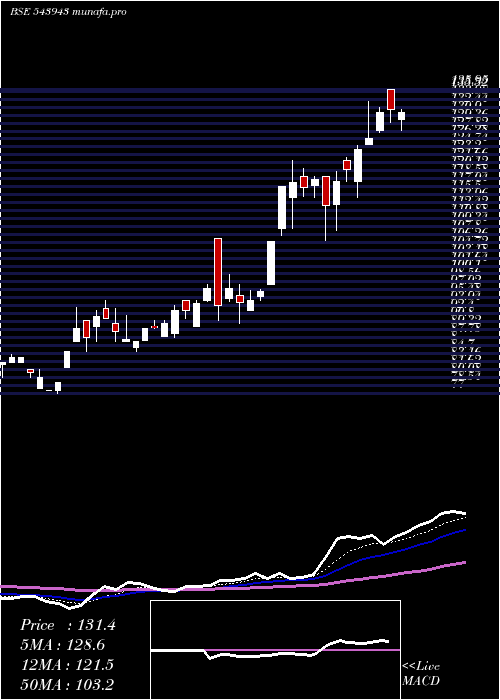  Daily chart Asarfi