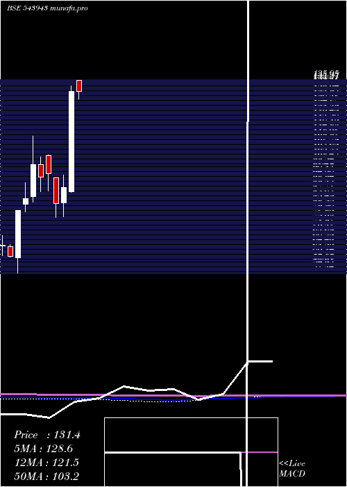  monthly chart Asarfi