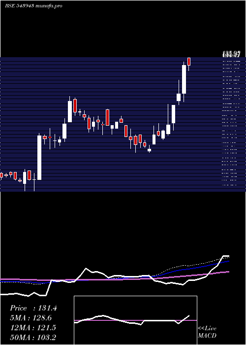  weekly chart Asarfi