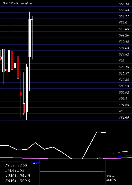 monthly chart Banketf