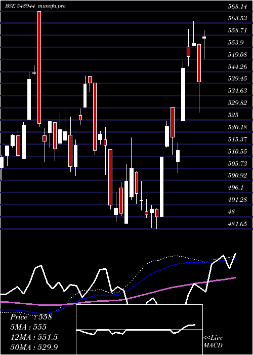 weekly chart Banketf