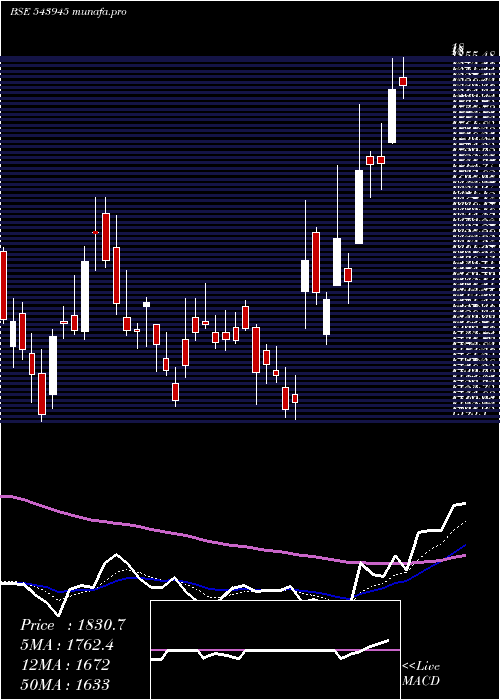 Daily chart Netweb