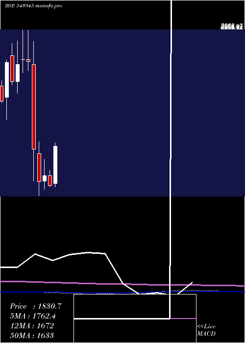 monthly chart Netweb