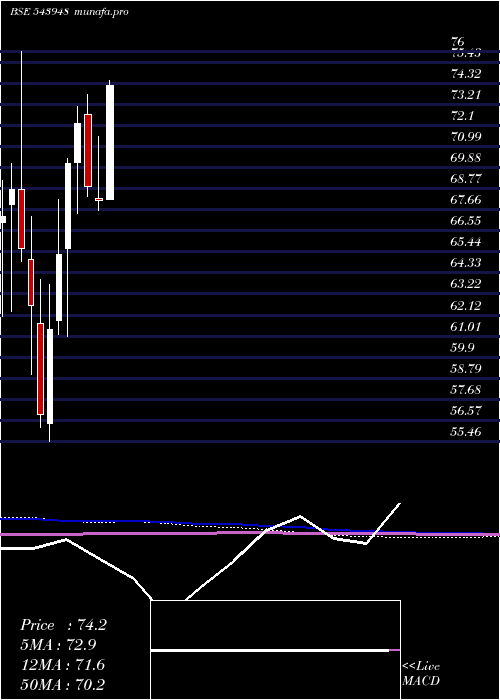  monthly chart Dsppsbketf