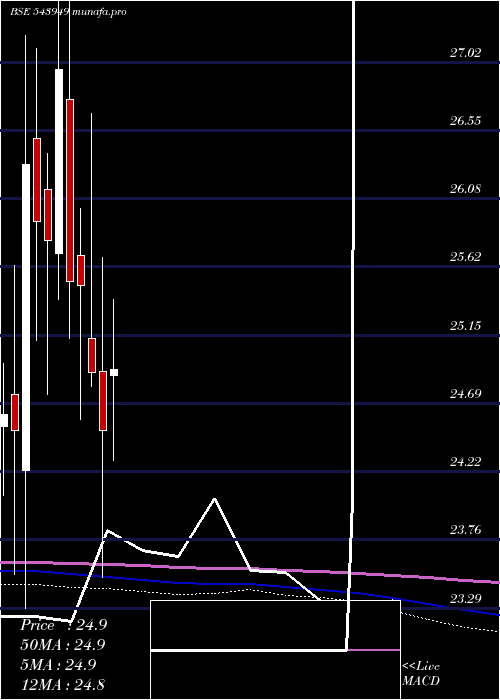  monthly chart Dsppvbketf