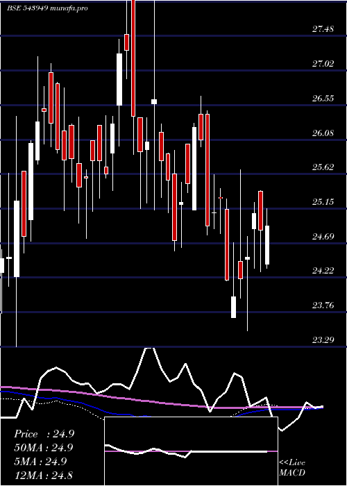  weekly chart Dsppvbketf