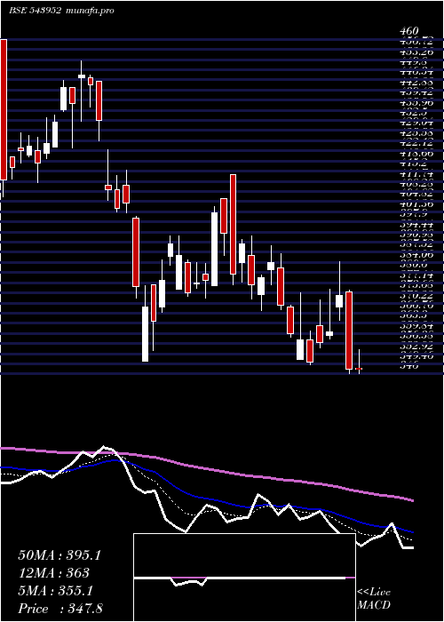 Daily chart Niitmts