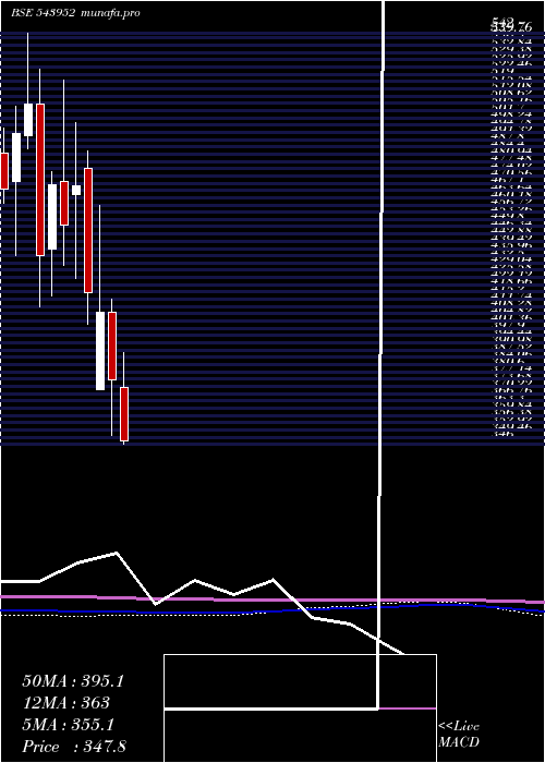 monthly chart Niitmts