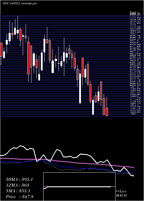 weekly chart Niitmts