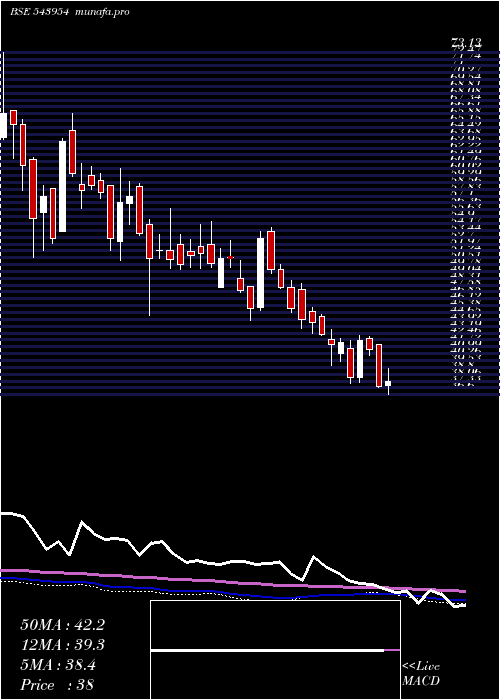  weekly chart Atl