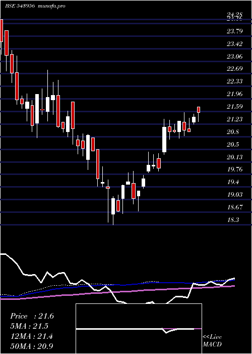  weekly chart Iciciqty30