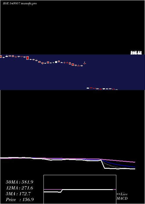  Daily chart Redtape