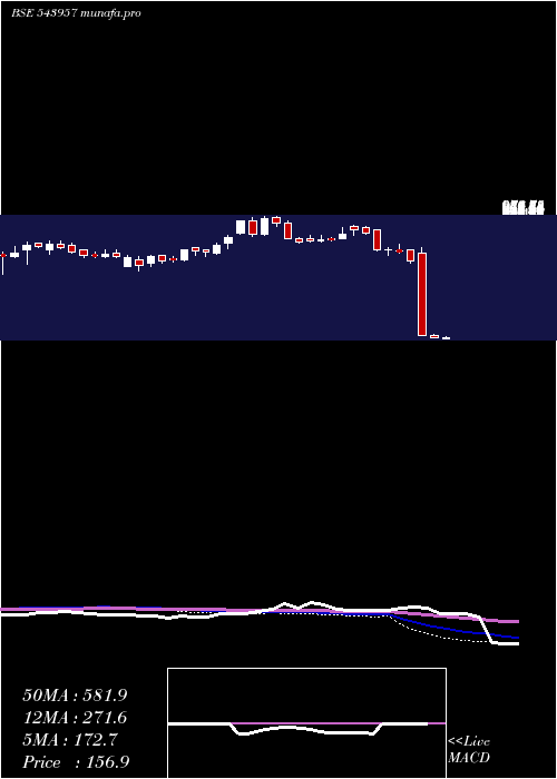  weekly chart Redtape