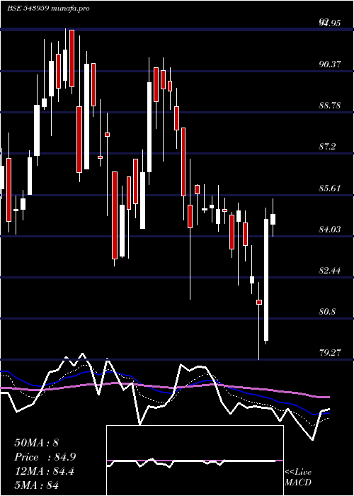  Daily chart Sbfc