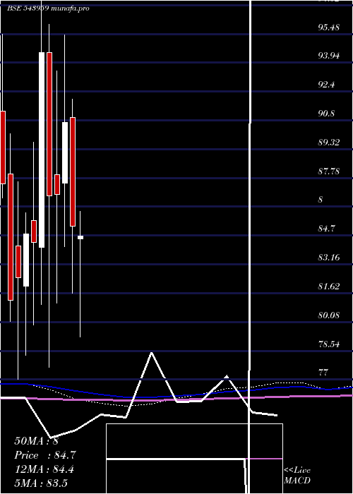  monthly chart Sbfc