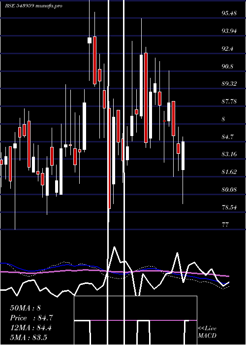  weekly chart Sbfc