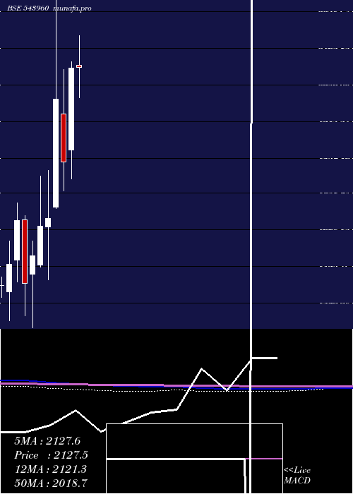  monthly chart Concordbio