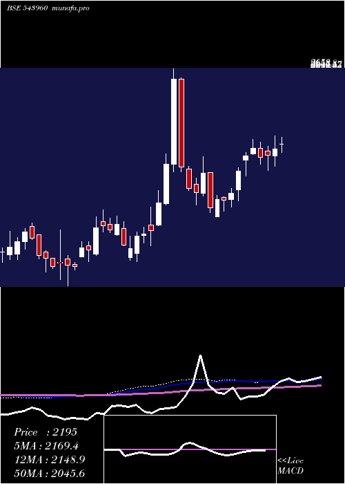  weekly chart Concordbio