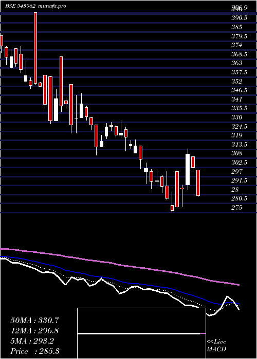  Daily chart Dpwires