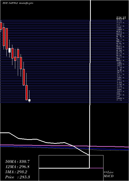  monthly chart Dpwires