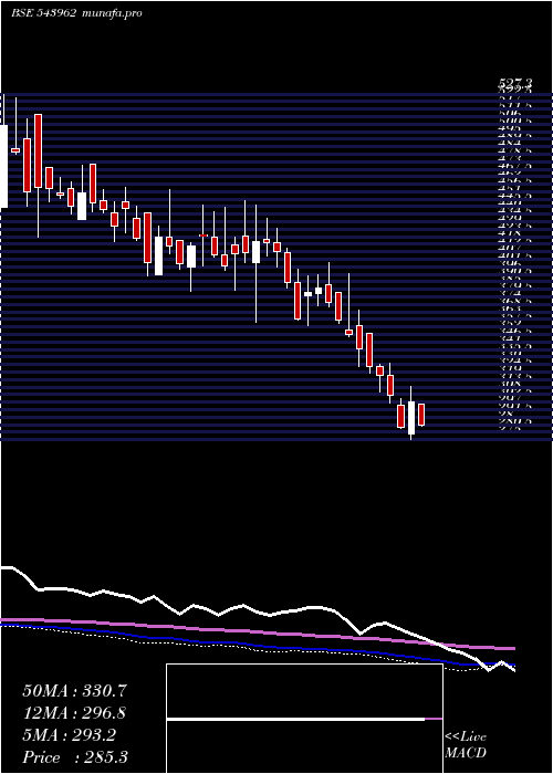  weekly chart Dpwires