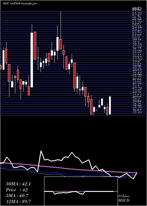 weekly chart Shelter