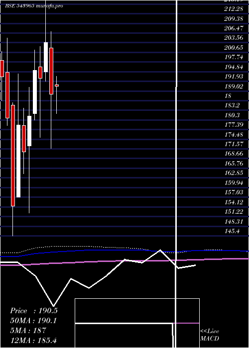  monthly chart Tvsscs