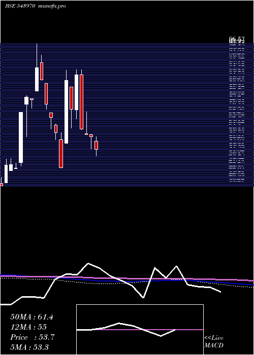 monthly chart Shoora