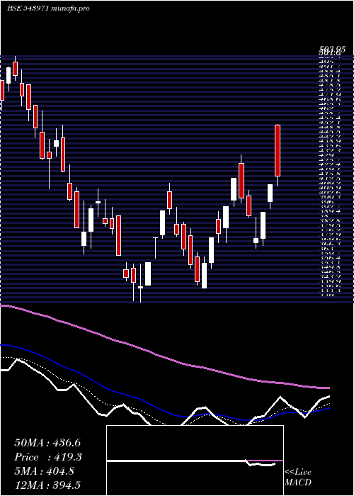  Daily chart Bondada