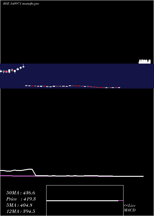  weekly chart Bondada