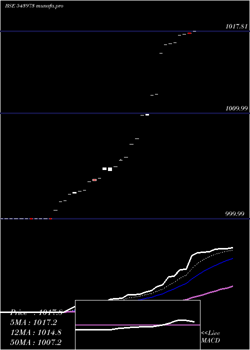  Daily chart Hdfcliquid