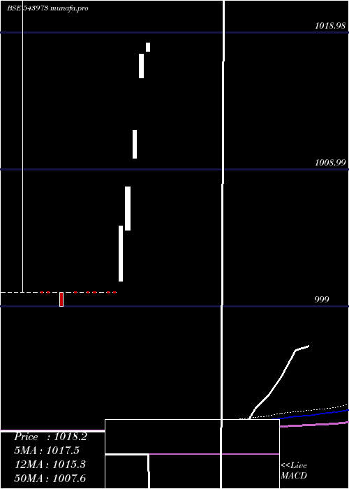  monthly chart Hdfcliquid