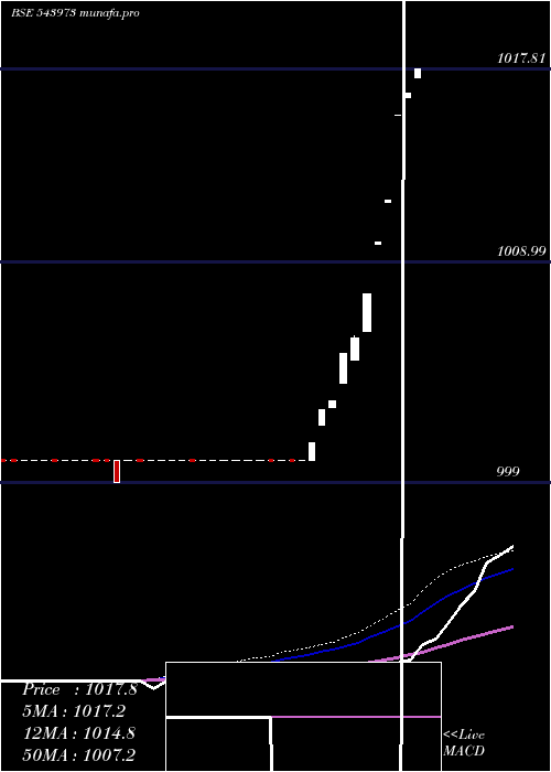  weekly chart Hdfcliquid